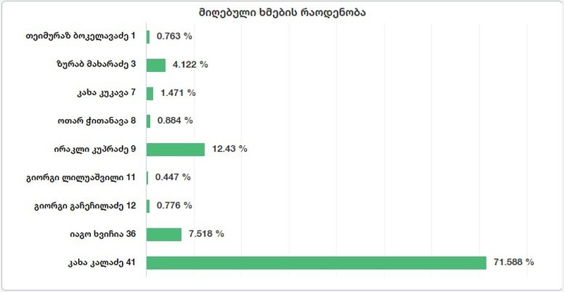    В Грузии после выборов начались протесты: митингующие штурмуют президентский дворец, власть обвиняет ЕС