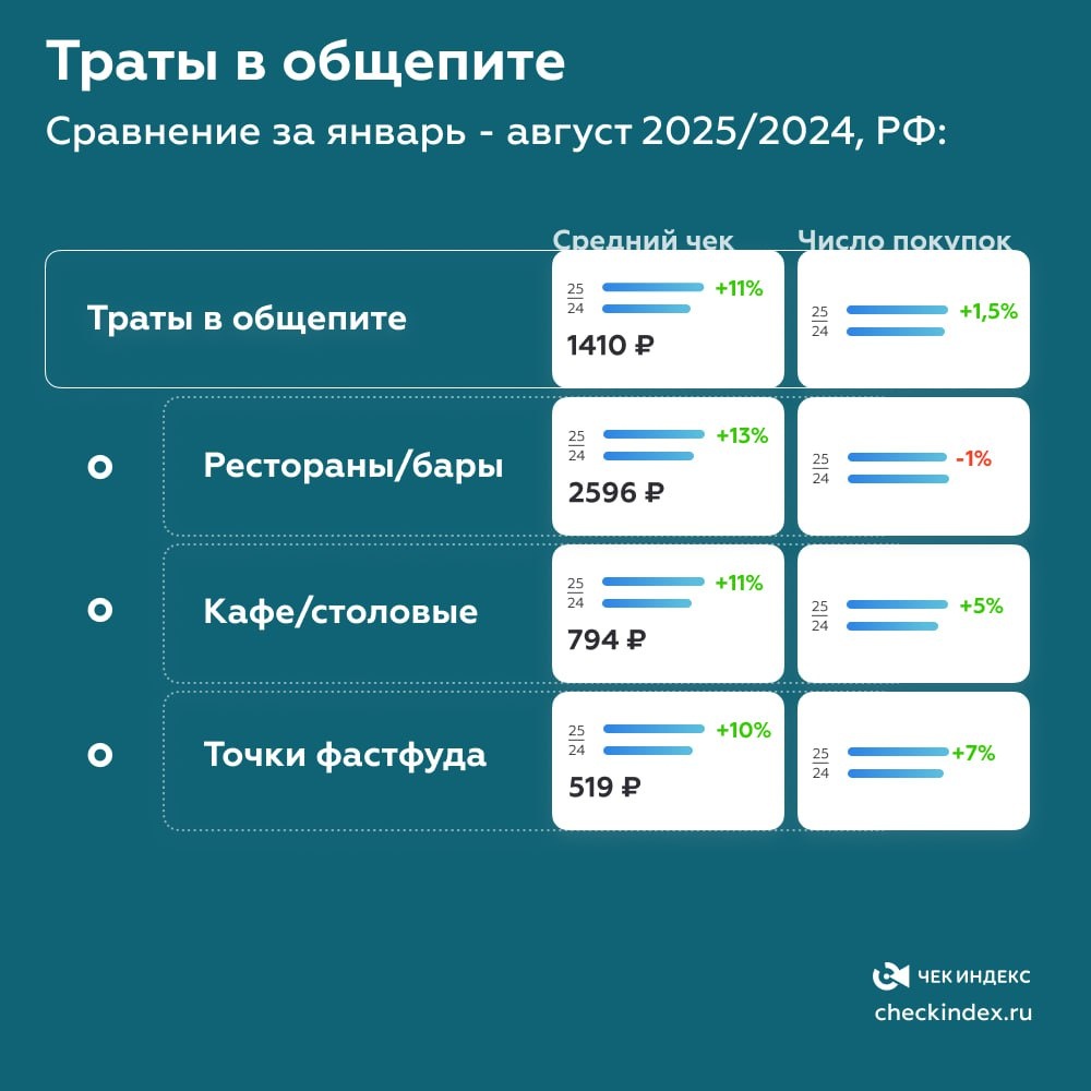 Источник: телеграм-канал "Чек Индекс"