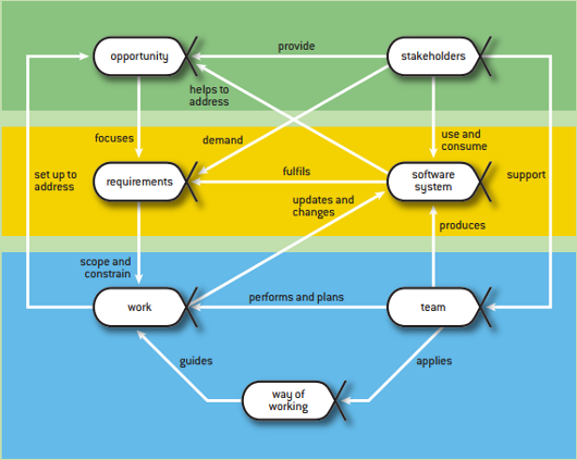 Рис. 2 Альфы ядра и связи между ними в пердставлении OMG Essence 