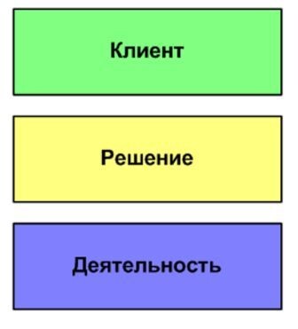 Рис. 1 Области интересов ядра