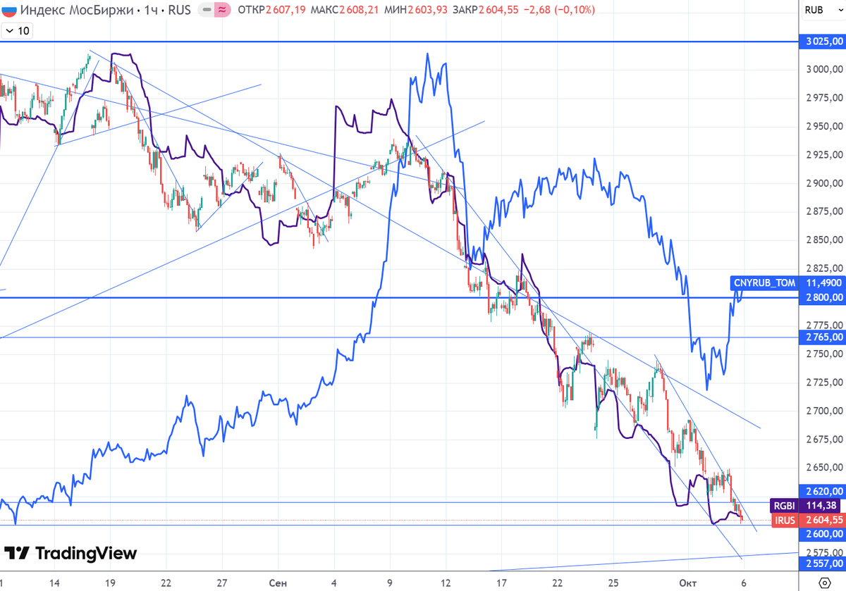 График (H1) индекса ММВБ, курса валют CNYRUB_TOM (синий) и индекса RGBI (фиолетовый)