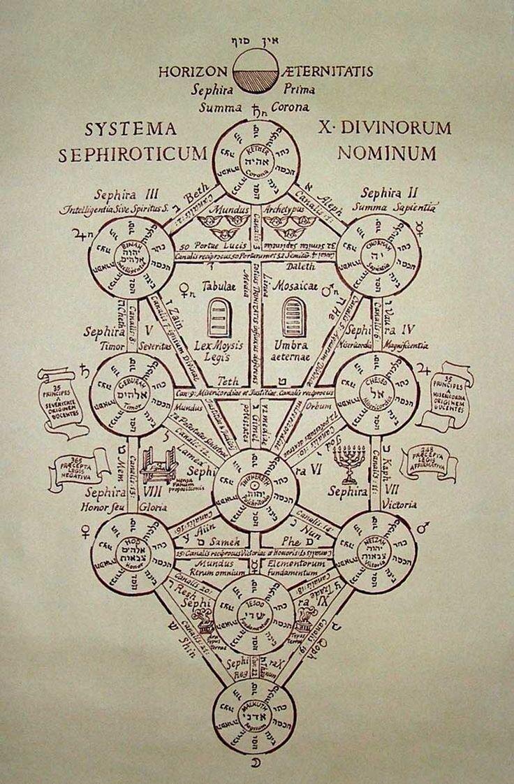 Древо Клипот - еврейское древо жизни.