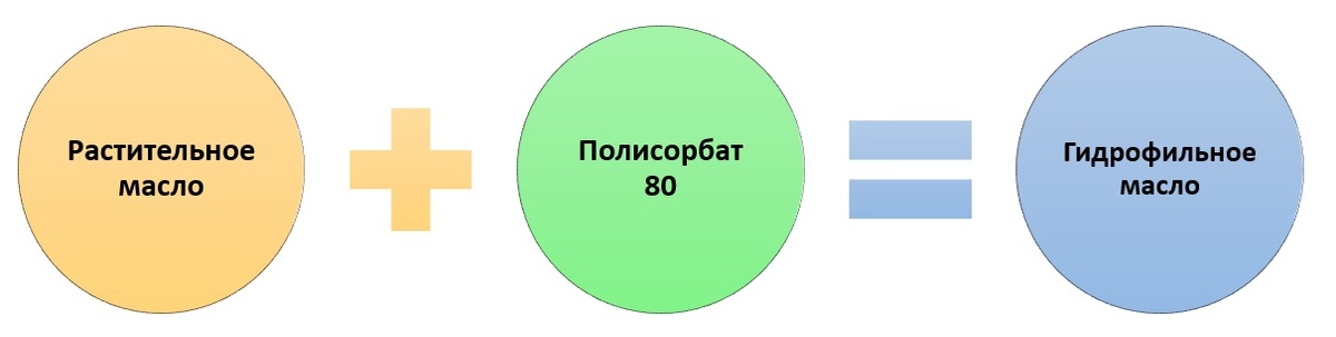 Схема получения гидрофильного масла путём соединения растительного масла с полисорбатом 80. Артефакт автора