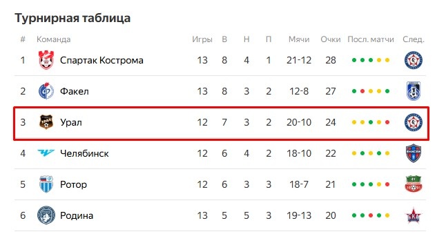 Положение первой шестерки колманд на утро 05.10.2025