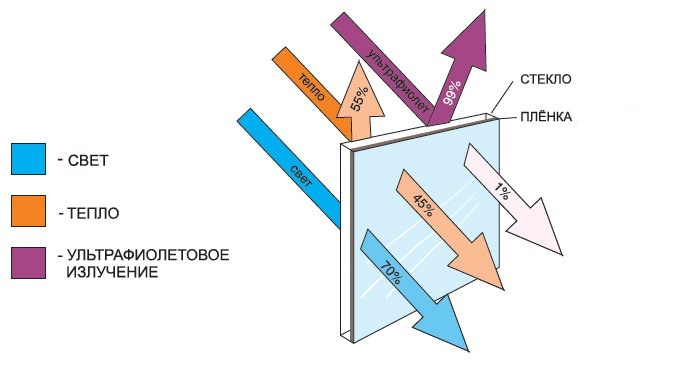 Стойкость оргстекла к ультрафиолетовому солнечному излучению Источник картинки яндекс