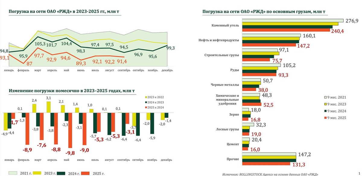 Погрузка на сети РЖД за 9 месяцев в 2021-2025 годах. Источник: Поликарпов RSA/Telegram