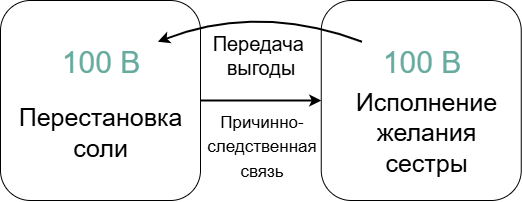 Помните такие схемы из прошлой статьи? Мы хотим переставить соль потому, что хотим исполнить желание сестры, т.е. первое действие (событие) выгодно только потому, что выгодно второе действие (событие). Здесь выгода равна произвольному значению 100 В. Но почему нам выгодно исполнить желание сестры? На это могут быть самые разные причины, но в конечном итоге всё итоге сводится к желанию получить удовольствие или избежать неудовольствия.