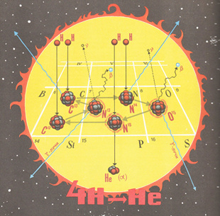 Термоядерные реакции слияния 4 протонов в ядро гелия в глубине Солнца