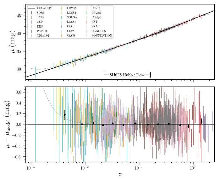 На этом графике показаны 1550 сверхновых, входящих в анализ Pantheon+, в зависимости от величины и красного смещения. Все они соответствуют линии, предсказываемой нашей стандартной космологической моделью, причём даже сверхновые типа Ia с наибольшим красным смещением и наиболее удалённые от нас, подчиняются этой простой зависимости. ( Источник : Д. Браут и др./Pantheon+, Astrophysical Journal, 2022)Нажмите Enter или щелкните, чтобы просмотреть изображение в полном размере.