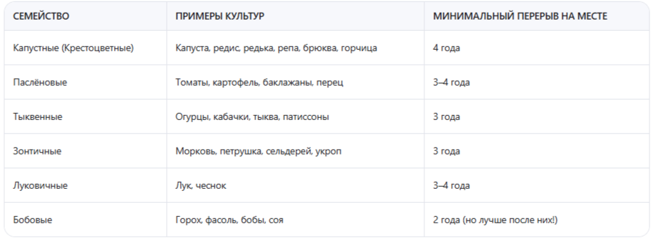 Таблица 1: Основные овощные семейства и их представители