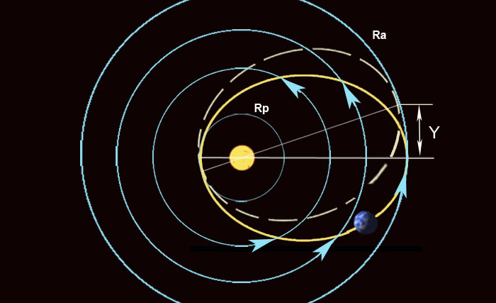 Смещение перигелия. 
Здесь Ra - радиус афелия;, Rp - радиус перигелия; Y - смещения афелия в км.