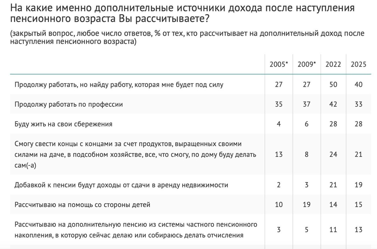 73% будущих пенсионеров будут вынуждены работать дальше. Фото: ВЦИОМ