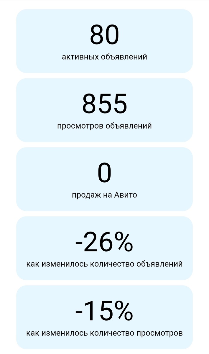 Вот так авито прислал мне статистику за месяц, так понимаю сентябрь(хотя продажи с доставкой были, но ещё все что пути)