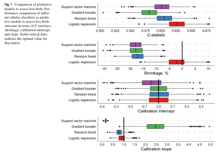 Рис. 1. Сравнение прогностических моделей для оценки живорождения. Сравнение эффективности различных табличных классификаторов в качестве прогностических моделей для оценки исхода живорождения с точки зрения C-статистики, усадки, пересечения калибровки и наклона. Сплошные вертикальные линии указывают на оптимальное значение для этого показателя