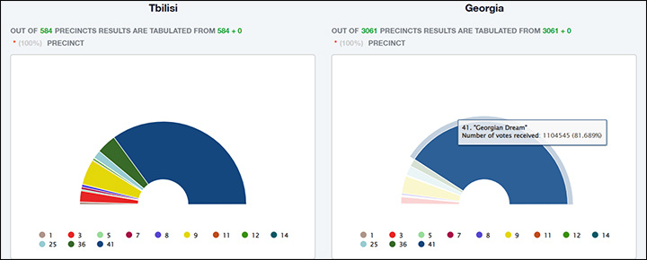    Данные ЦИК Грузии по итогам обработки 100% бюллетеней - на первом месте и в столице, и в республике в целом победила правящая партия "Грузинская мечта"/Скриншот страницы сайта ЦИК Грузии