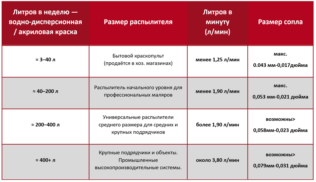 Подбор класса окрасочного аппарата по недельному объёму ЛКМ