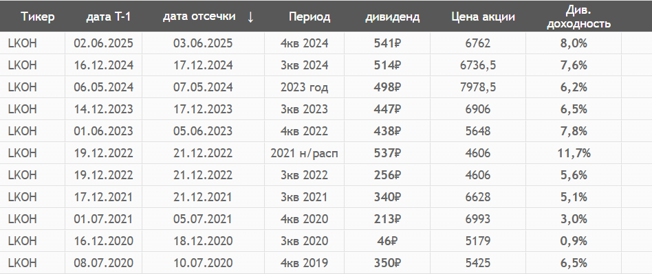 Дивиденды Лукойла за последние годы