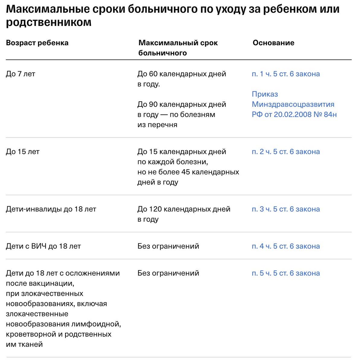 При уходе за больными совершеннолетними родственниками оплачивается до 7 календарных дней нетрудоспособности по каждой болезни и не более 30 дней в году