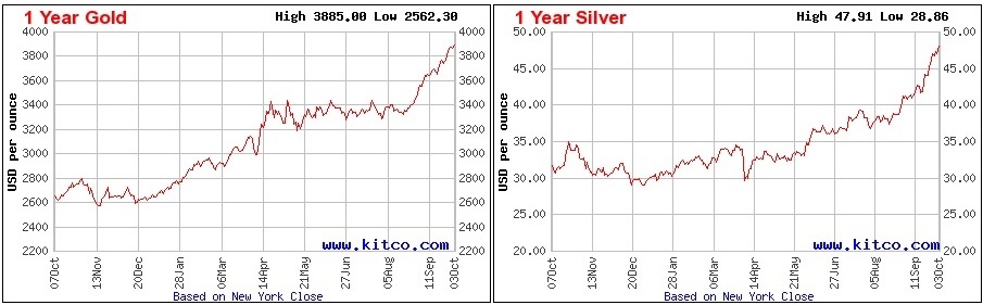 За последний год золото и серебро выросли в цене на десятки процентов (источник: kitco.com)