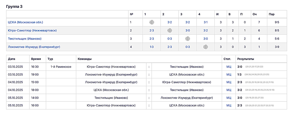 Волейбол. Таблица выступления команд в группе «З» кубка России