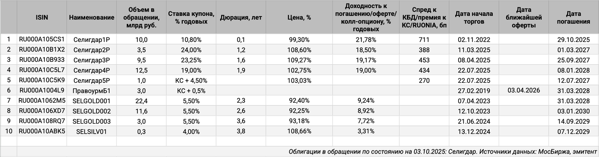 Облигации на МосБирже: Селигдар.