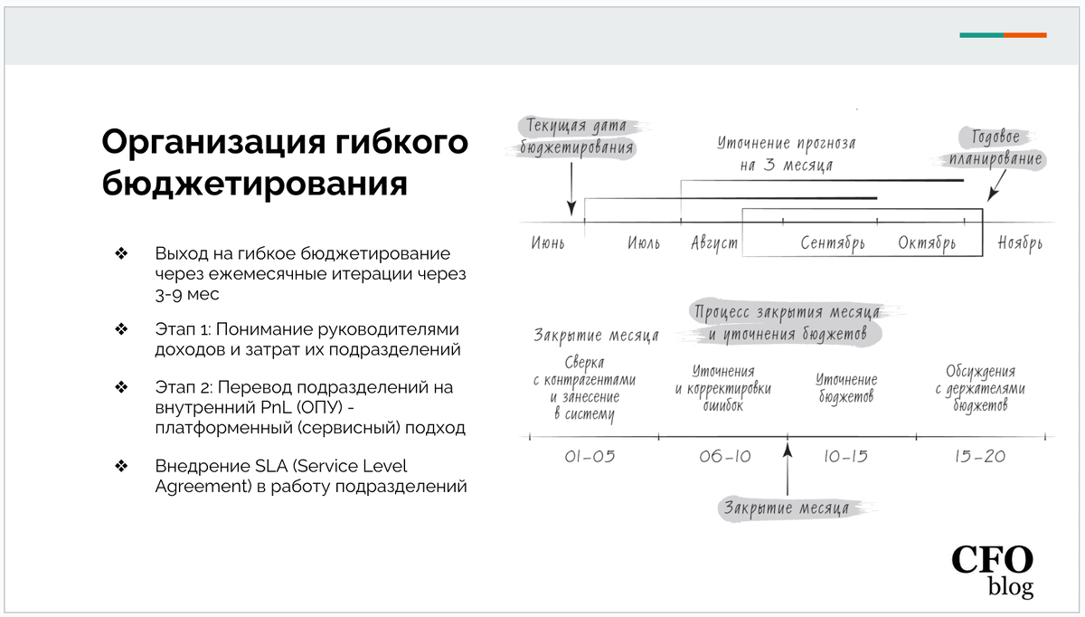 Переход с традионного бюджетирования лучше запланировать на первую половину и середину года, чтобы к годовому циклу подойти с подготовленной командой и процессами. 