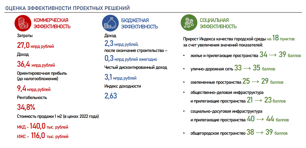 Рисунок 1 – Оценка эффективности проектных решений мастер-плана комплексного развития территорий г. Благовещенска
