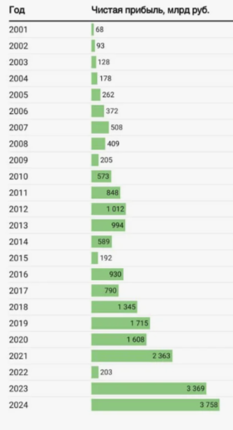 За последние 25 лет прибыль российских банков росла очень быстрыми темпами