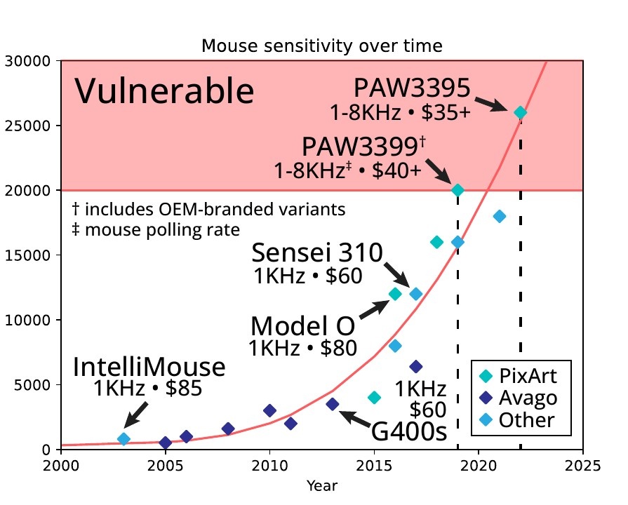    В игровых мышах найдена уязвимость для слежки за пользователями