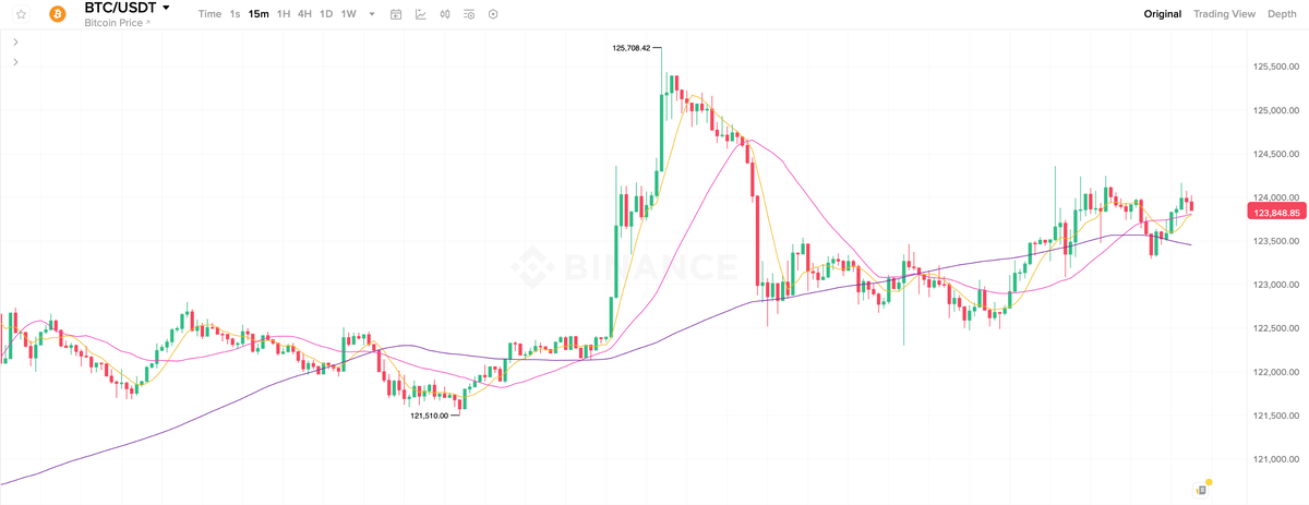    15-минутный график курса Биткоина (BTC)