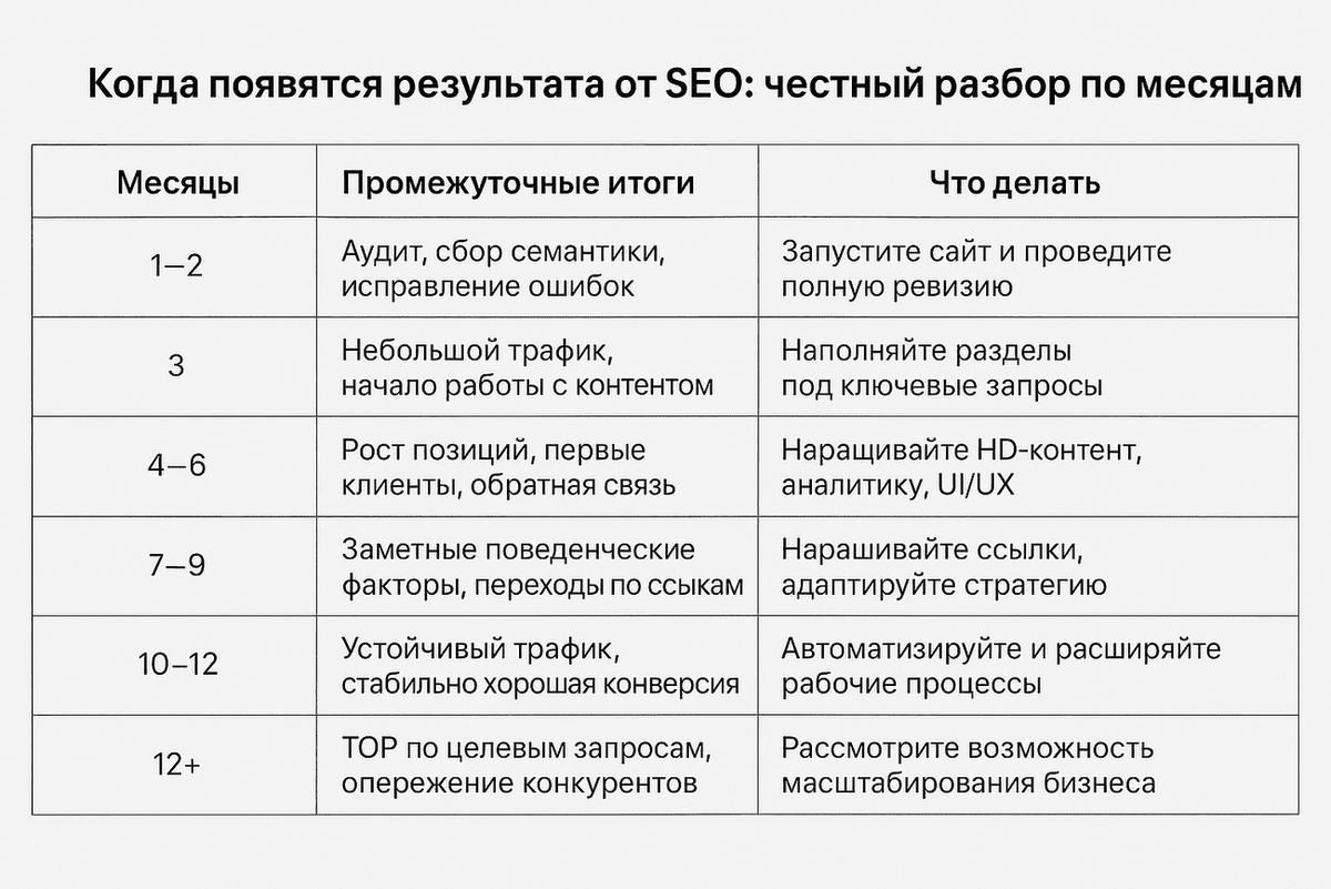 Когда появятся результаты от SEO