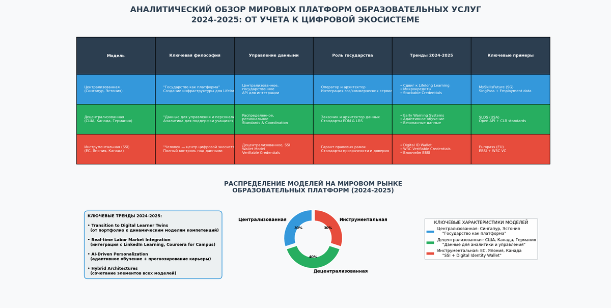 Распределение моделей образовательных платформ на мироом рынке.