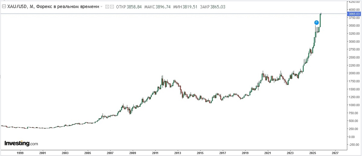 Золото продолжает рост. График с сайта. https://ru.investing.com/currencies/xau-usd-chart