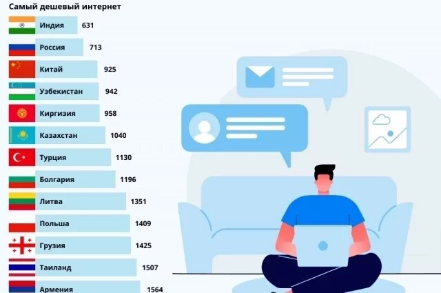    Сколько платят за интернет в разных странах. Инфографика