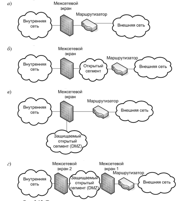  Иллюстрации, показывающие топологии сетей с брандмауэрами, маршрутизаторами и зонами DMZ, выделяя размещение брандмауэра отдельно от маршрутизаторов