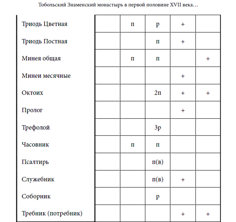Источники: Тобольская дозорная книга 1624 г. РГАДА. Ф. 214. Оп. 1. Д. 3. Л. 65,
68 об. – 69; Челобитная архимандрита Тарасия с братией от 18 сентября 1624 г. Опубл.:
Покровский Н. Н. Три документа по истории Церкви в Сибири в XVII в. С. 82–85.
Примечания: р — рукописная, п — печатная, (в) — ветхая.