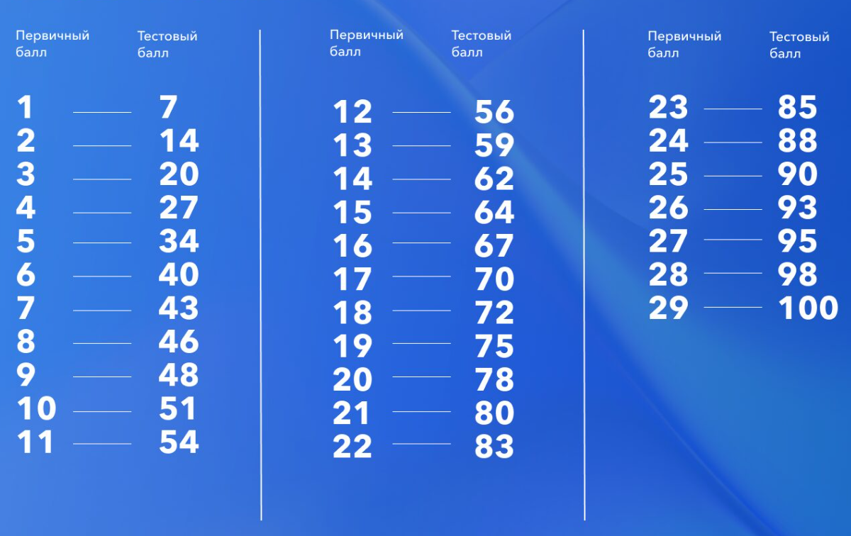 Шкала перевода баллов