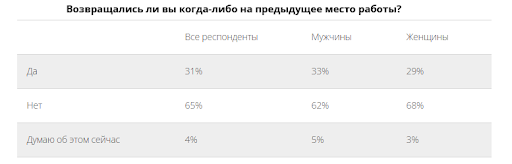 Каждый третий россиянин возвращался на прежнее место работы. 
