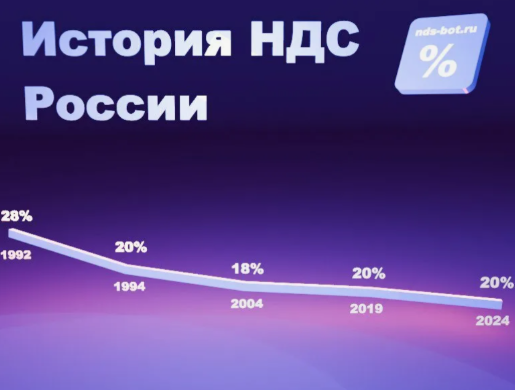 С 1992 года НДС повышался и понижался в разные годы