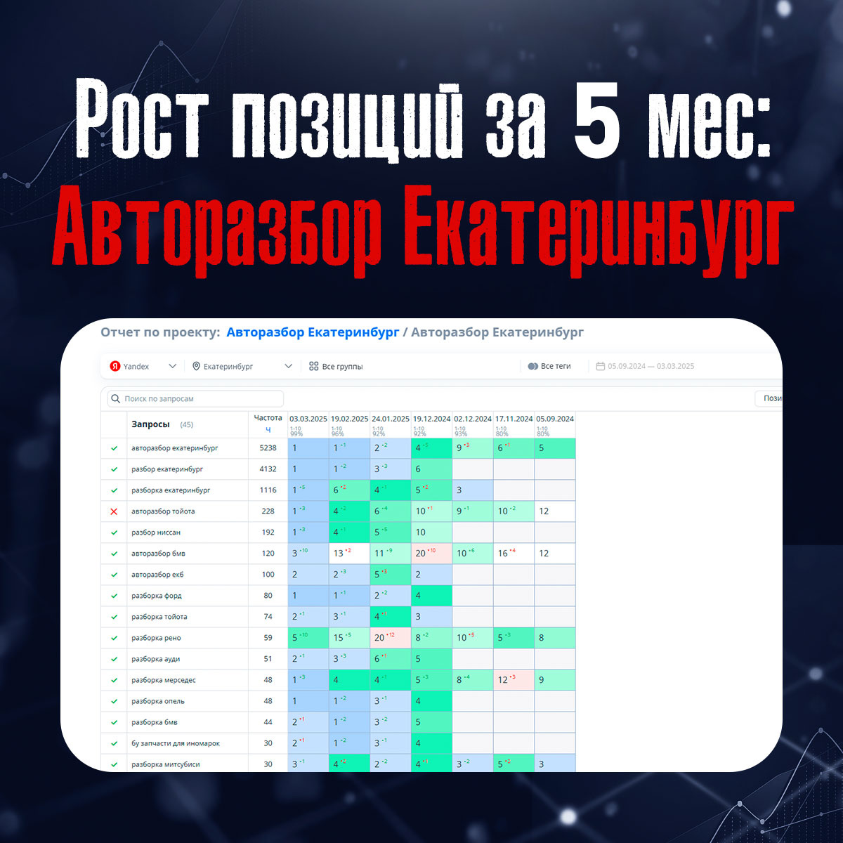 Пример роста сайта, где, помимо технических улучшений, была добавлена накрутка ПФ. 