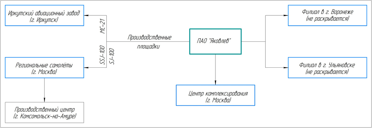 Группа компаний ПАО "Яковлев" 