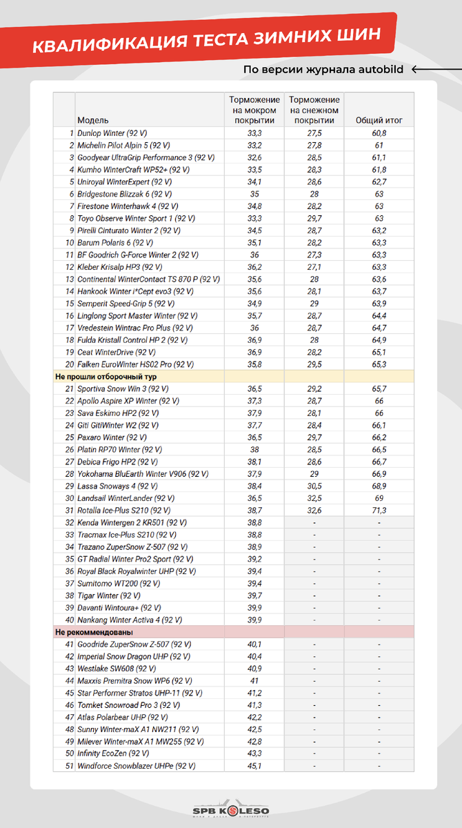 Распределение позиций | Тест зимних шин AUTO BILD 2025