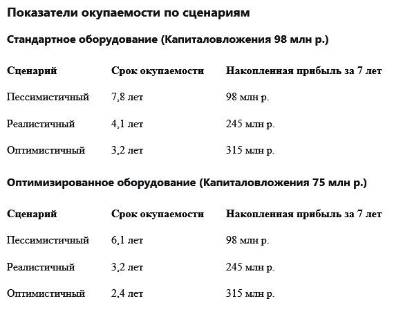 График окупаемости инвестиций по трем сценариям