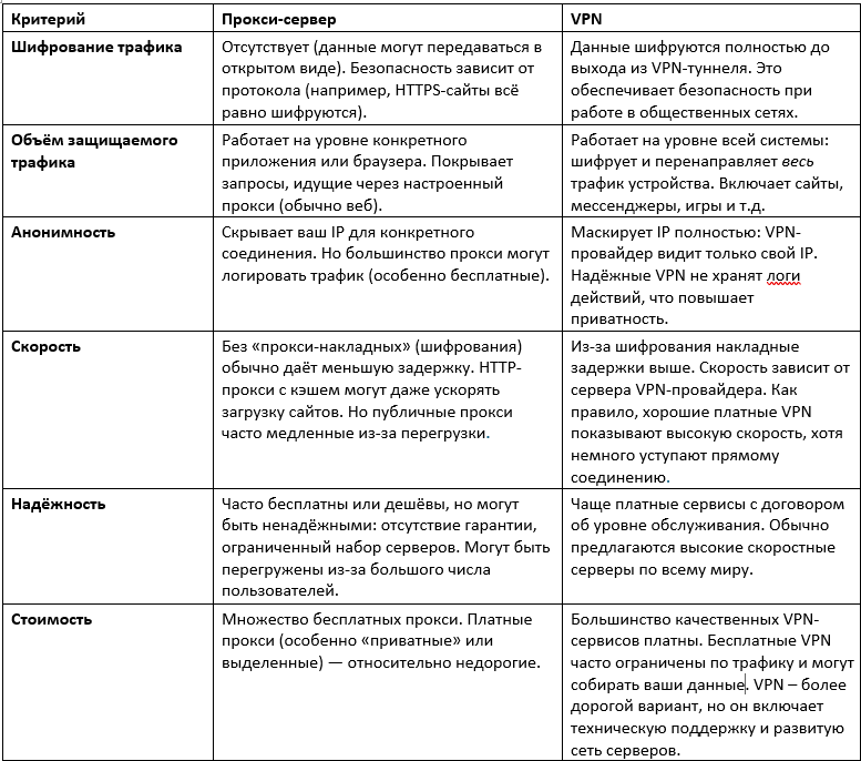 Сравнительная таблица прокси-сервера и VPN соединения