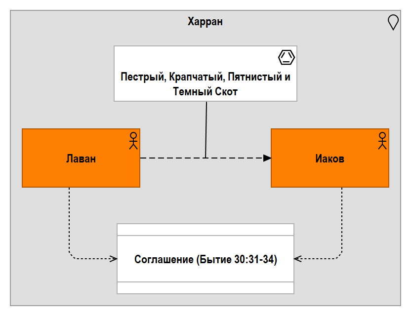 Рис. 3.07.1. Заключение Соглашения Иакова с Лаваном
