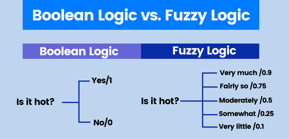 Разница между чёткой (классической) логикой и нечёткой (fuzzy)