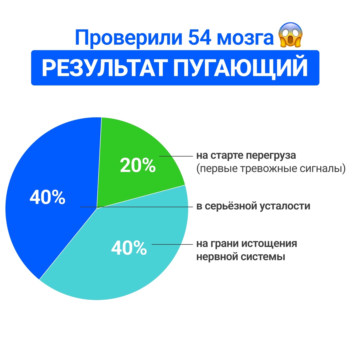 Итоги теста подписчиков Upgrade. me, социальная сеть Вконтакте.