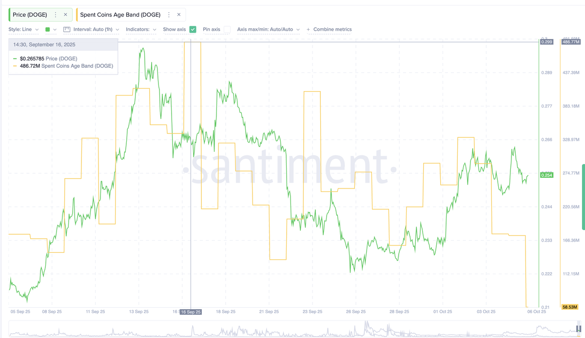    Меньше монет DOGE перемещается: Santiment Светлана Захарова