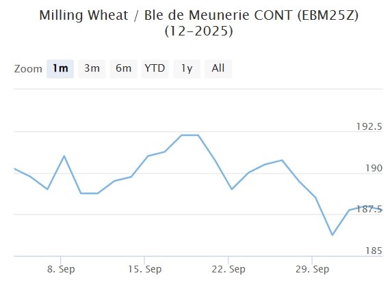 Мартовский фьючерс, Париж, евро/тонна