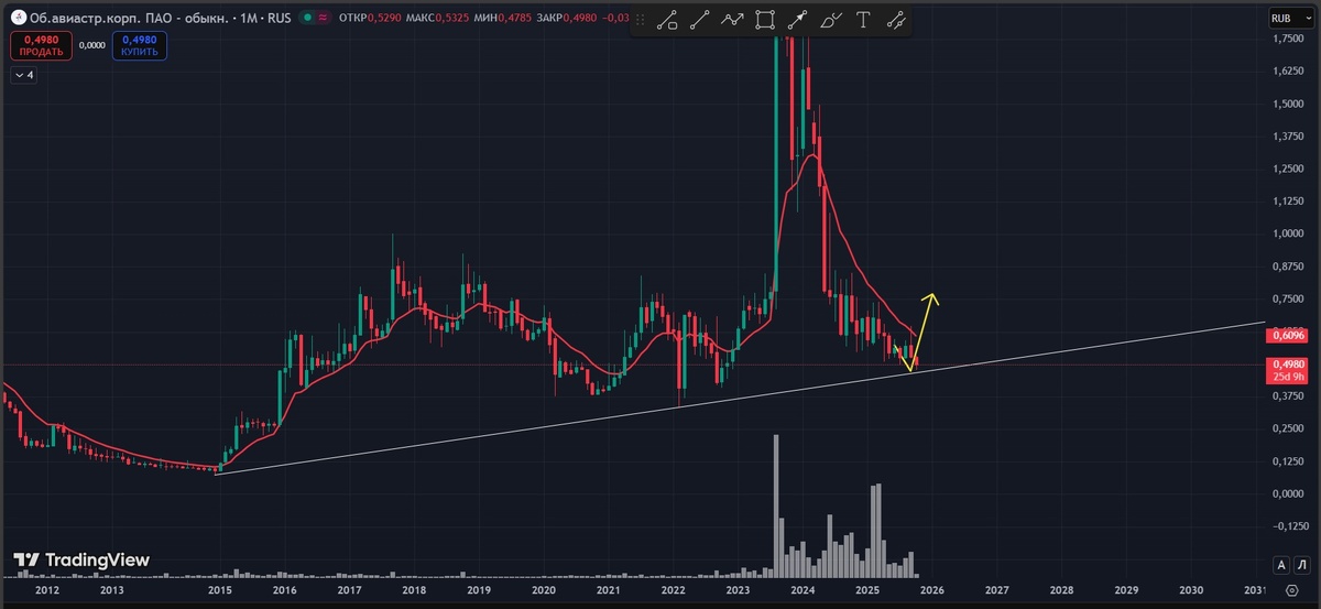 ОАК график месяц